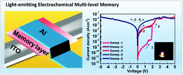 Graphical abstract: Multi-state memristive behavior in a light-emitting electrochemical cell