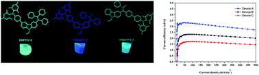 Graphical abstract: Synthesis, aggregation-induced emission and electroluminescence properties of three new phenylethylene derivatives comprising carbazole and (dimesitylboranyl)phenyl groups