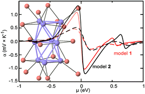 Graphical abstract: Towards the prediction of the transport properties of cluster-based molybdenum chalcogenides