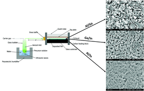 Graphical abstract: Aluminium/gallium, indium/gallium, and aluminium/indium co-doped ZnO thin films deposited via aerosol assisted CVD