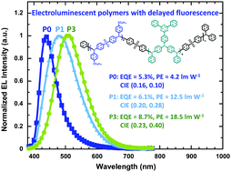 Graphical abstract: Novel efficient blue and bluish-green light-emitting polymers with delayed fluorescence