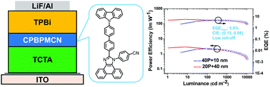 Graphical abstract: A novel bipolar D–π–A type phenanthroimidazole/carbazole hybrid material for high efficiency nondoped deep-blue organic light-emitting diodes with NTSC CIEy and low efficiency roll-off