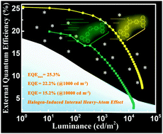 Graphical abstract: Halogen-induced internal heavy-atom effect shortening the emissive lifetime and improving the fluorescence efficiency of thermally activated delayed fluorescence emitters