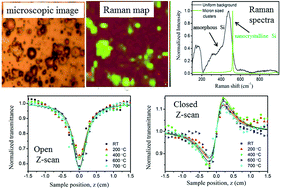 Graphical abstract: Nonlinear optical and optical limiting response of PLD nc-Si thin films