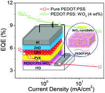Graphical abstract: WO3 nanobelt doped PEDOT:PSS layers for efficient hole-injection in quantum dot light-emitting diodes