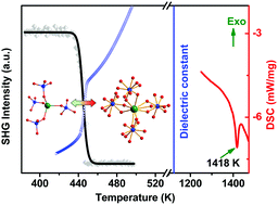 Graphical abstract: An optoelectronic duple bistable phosphate with ultrahigh thermal stability