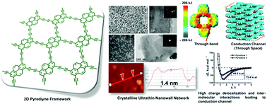 Graphical abstract: Architecting pyrediyne nanowalls with improved inter-molecular interactions, electronic features and transport characteristics
