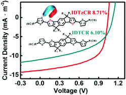 Graphical abstract: Wide bandgap small molecular acceptors for low energy loss organic solar cells