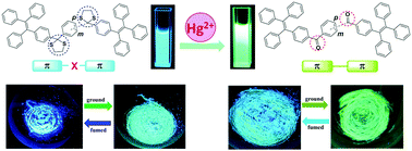 Graphical abstract: Novel AIE-active ratiometric fluorescent probes for mercury(ii) based on the Hg2+-promoted deprotection of thioketal, and good mechanochromic properties