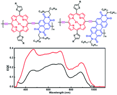 Graphical abstract: Small bandgap porphyrin-based polymer acceptors for non-fullerene organic solar cells