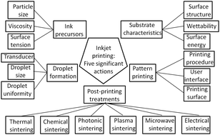 Graphical abstract: Inkjet printing metals on flexible materials for plastic and paper electronics