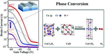 Graphical abstract: Solution-processed ternary p-type CuCrO2 semiconductor thin films and their application in transistors