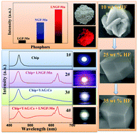 Graphical abstract: Designed synthesis, morphology evolution and enhanced photoluminescence of a highly efficient red dodec-fluoride phosphor, Li3Na3Ga2F12:Mn4+, for warm WLEDs