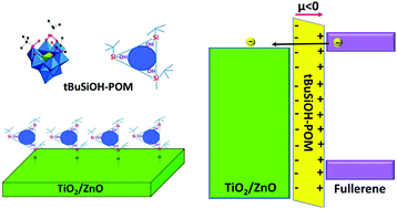 Graphical abstract: A silanol-functionalized polyoxometalate with excellent electron transfer mediating behavior to ZnO and TiO2 cathode interlayers for highly efficient and extremely stable polymer solar cells