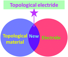 Graphical abstract: Intermetallic Ca3Pb: a topological zero-dimensional electride material