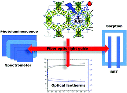 Graphical abstract: Optical isotherms as a fundamental characterization method for gas sensing with luminescent MOFs by comparison of open and dense frameworks