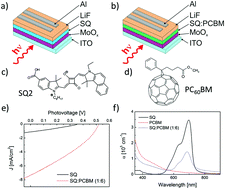 Graphical abstract: Unravelling the role of electron–hole pair spin in exciton dissociation in squaraine-based organic solar cells by magneto-photocurrent measurements