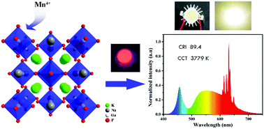 Graphical abstract: The electronic and optical properties of a narrow-band red-emitting nanophosphor K2NaGaF6:Mn4+ for warm white light-emitting diodes
