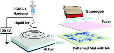 Graphical abstract: Patterning electrospun nanofiber mats for screen printing and other applications