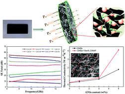 Graphical abstract: Synergistic effect of graphene nanosheets and carbonyl iron–nickel alloy hybrid filler on electromagnetic interference shielding and thermal conductivity of cyanate ester composites