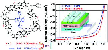 Graphical abstract: A three-dimensional thiophene-annulated perylene bisimide as a fullerene-free acceptor for a high performance polymer solar cell with the highest PCE of 8.28% and a VOC over 1.0 V