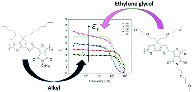 Graphical abstract: An effective strategy to enhance the dielectric constant of organic semiconductors – CPDTTPD-based low bandgap polymers bearing oligo(ethylene glycol) side chains