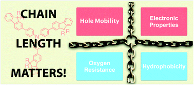 Graphical abstract: How does alkyl chain length modify the properties of triphenylamine-based hole transport materials?