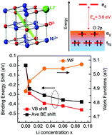 Graphical abstract: Electronic and transport properties of Li-doped NiO epitaxial thin films