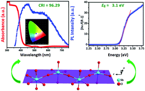 Graphical abstract: A lead-free semiconducting hybrid with ultra-high color rendering index white-light emission