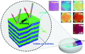 Graphical abstract: Porous organic/inorganic hybrid one-dimensional photonic crystals for rapid visual detection of organic solvents