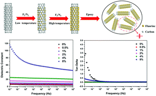 Graphical abstract: Skin–core structured fluorinated MWCNTs: a nanofiller towards a broadband dielectric material with a high dielectric constant and low dielectric loss