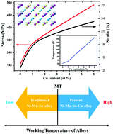Graphical abstract: Simultaneous tuning of martensitic transformation behavior, magnetic and mechanical properties in Ni–Mn–Sn magnetic alloy by Cu doping