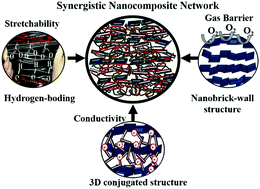 Graphical abstract: Stretchable electrically conductive and high gas barrier nanocomposites