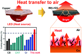 Graphical abstract: Efficient heat dissipation by ion-mediation assembled reduced graphene oxide