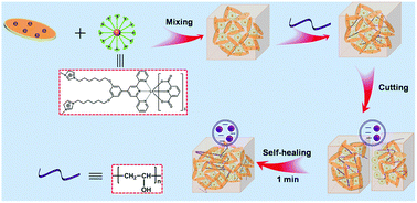 Graphical abstract: Color-tunable luminescent hydrogels with tough mechanical strength and self-healing ability