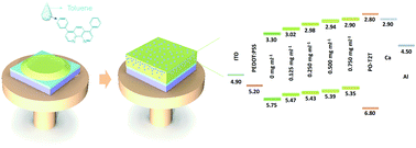 Graphical abstract: Perovskite templating via a bathophenanthroline additive for efficient light-emitting devices