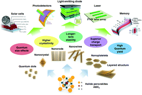 Graphical abstract: Low-dimensional halide perovskites: review and issues