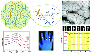 Graphical abstract: A well-organized graphene nanostructure for versatile strain-sensing application constructed by a covalently bonded graphene/rubber interface