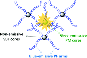 Graphical abstract: Highly efficient white electroluminescence from dual-core star-shaped single polymer: performance improved by changing the non-emissive core