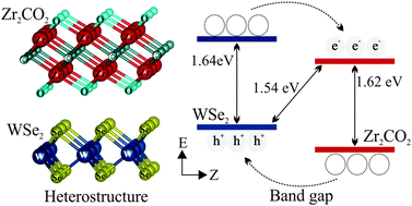 Graphical abstract: Intriguing electronic structures and optical properties of two-dimensional van der Waals heterostructures of Zr2CT2 (T = O, F) with MoSe2 and WSe2