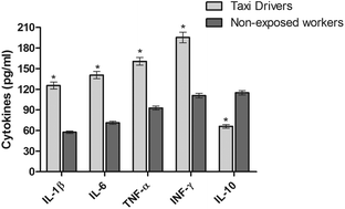 Graphical abstract: Are metals and pyrene levels additional factors playing a pivotal role in air pollution-induced inflammation in taxi drivers?