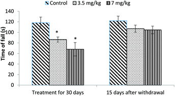 Graphical abstract: Bifenthrin-induced neurotoxicity in rats: involvement of oxidative stress
