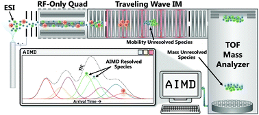 Graphical abstract: Broadband ion mobility deconvolution for rapid analysis of complex mixtures