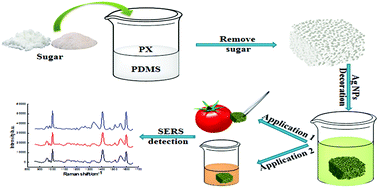 Graphical abstract: Dual functional PDMS sponge SERS substrate for the on-site detection of pesticides both on fruit surfaces and in juice