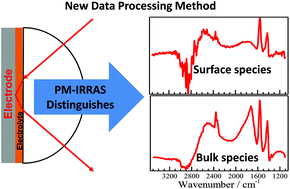 Graphical abstract: The utility of polarization modulation infrared reflection absorption spectroscopy (PM-IRRAS) in surface and in situ studies: new data processing and presentation approach