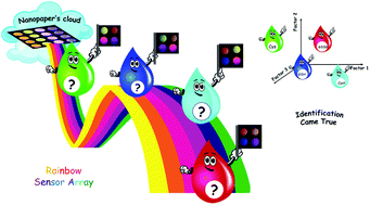Graphical abstract: A rainbow ratiometric fluorescent sensor array on bacterial nanocellulose for visual discrimination of biothiols