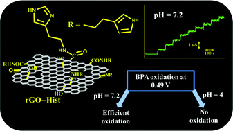 Graphical abstract: Rational functionalization of reduced graphene oxide with an imidazole group for the electrochemical sensing of bisphenol A – an endocrine disruptor