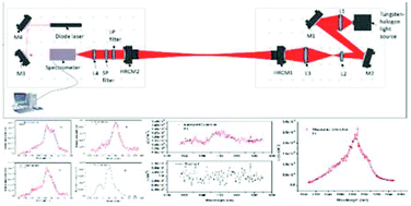 Graphical abstract: Near-infrared incoherent broadband cavity enhanced absorption spectroscopy (NIR-IBBCEAS) for detection and quantification of natural gas components
