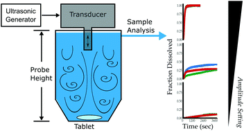 Graphical abstract: Small volume method for drug release screening using ultrasonic agitation