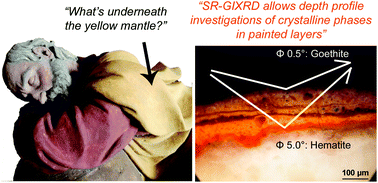 Graphical abstract: What's underneath? A non-destructive depth profile of painted stratigraphies by synchrotron grazing incidence X-ray diffraction